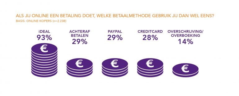 Waarom een paymentprovider?